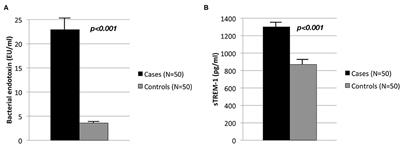 Frontiers  Severe Periodontitis and Biomarkers of Bacterial Burden